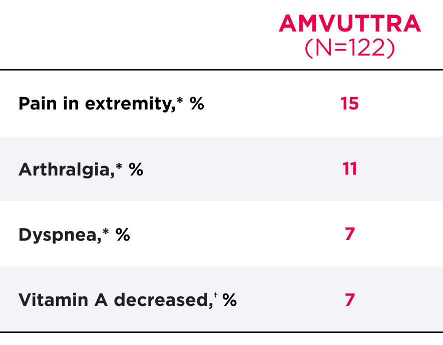Chart showing the safety and tolerability profile during the HELIOS A clinical trial