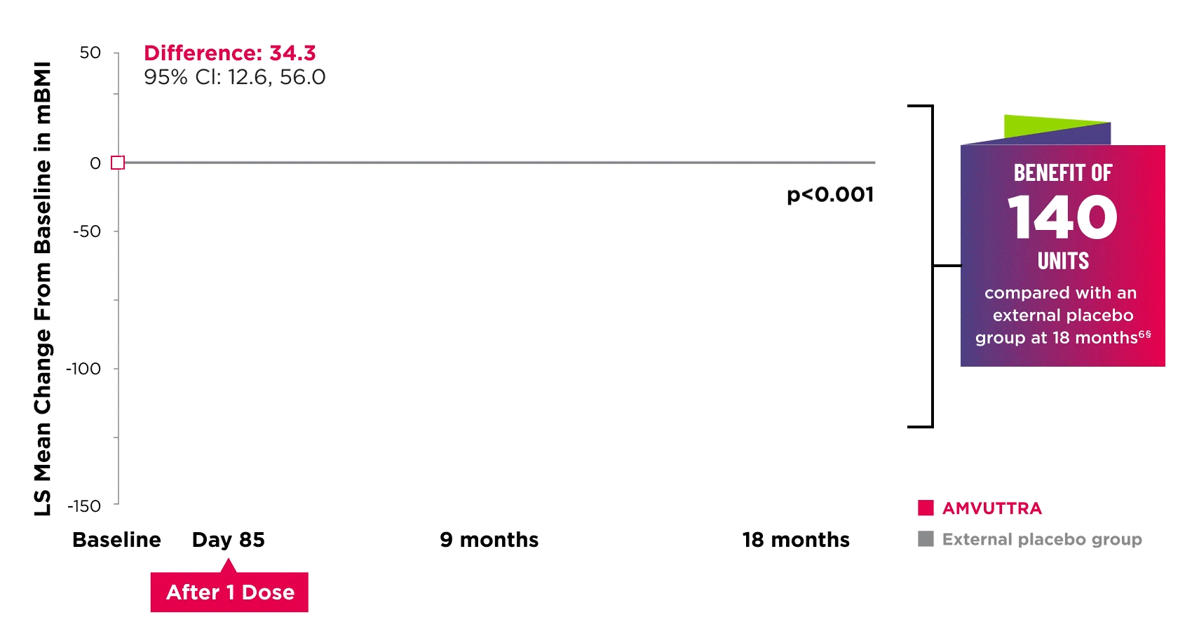 Chart showing change from baseline in mBMI