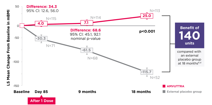 Chart showing change from baseline in mBMI