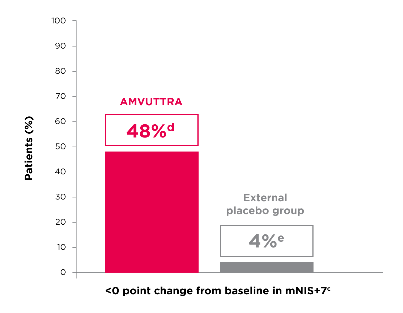 Chart showing reversal in neuropathy impairment from baseline at 18 months