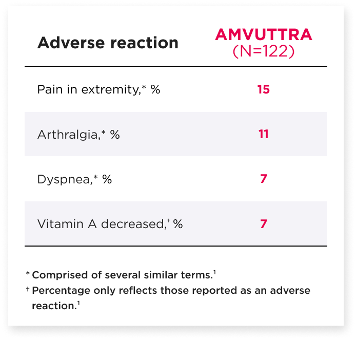 Chart showing adverse reactions reported in at least 5% of patients treated with AMVUTTRA®