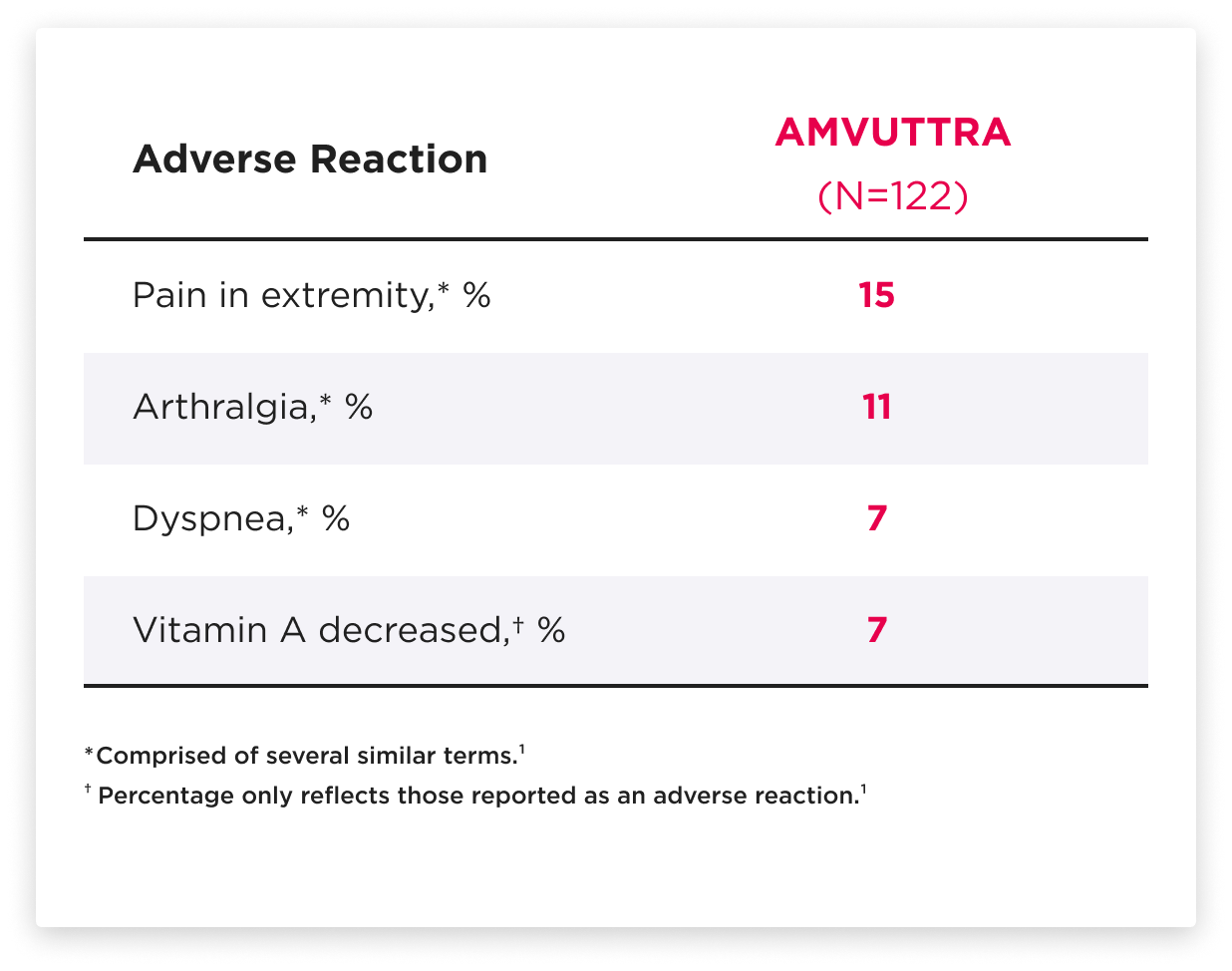 Chart showing adverse reactions reported in at least 5% of patients treated with AMVUTTRA®