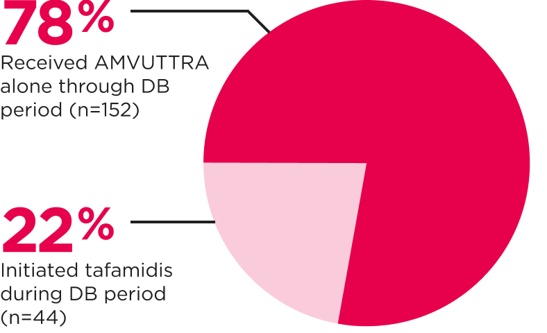 Pie chart showing 78% of patients received AMVUTTRA alone and 22% initiated tafamidis during the DB period