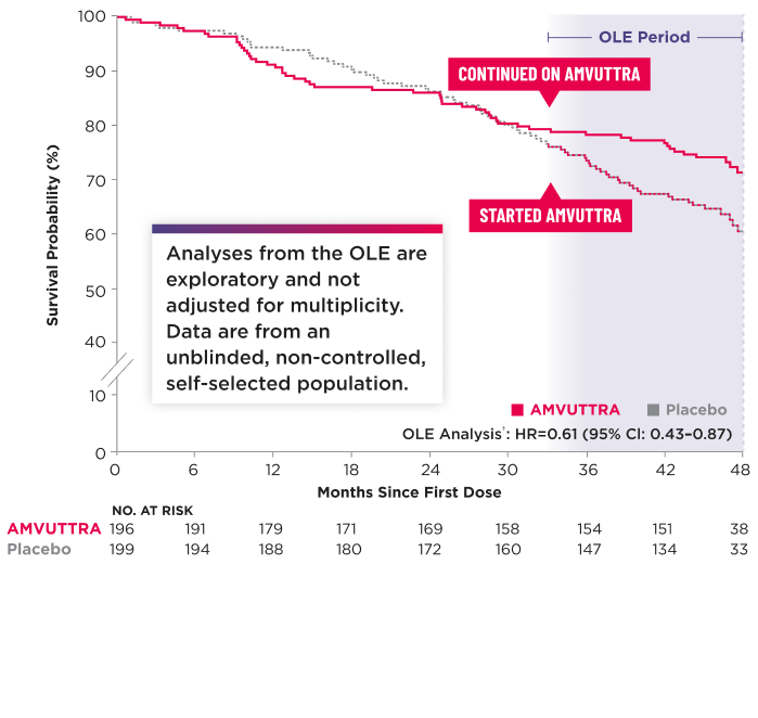 Chart showing time to first CV event or all-cause mortality (monotherapy population)