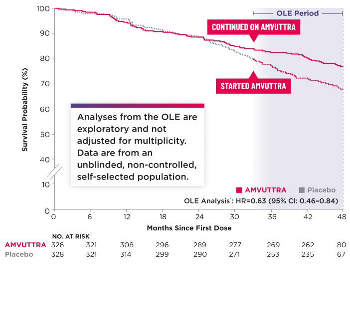 Chart showing time to first CV event or all-cause mortality (monotherapy population)