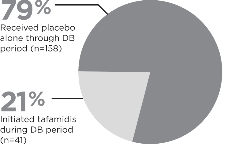 Pie chart showing 79% of patients received placebo alone and 21% initiated tafamidis during the DB period