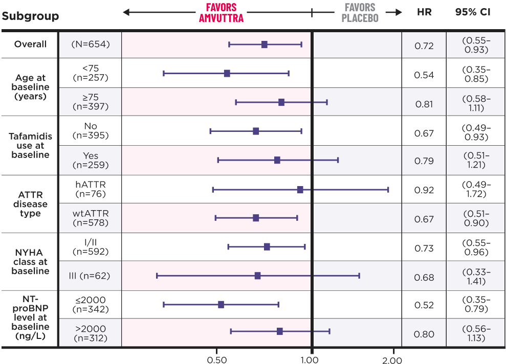 Subgroup analyses of the primary endpoint