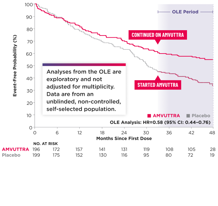 Chart showing time to first CV event or all-cause mortality (monotherapy population)