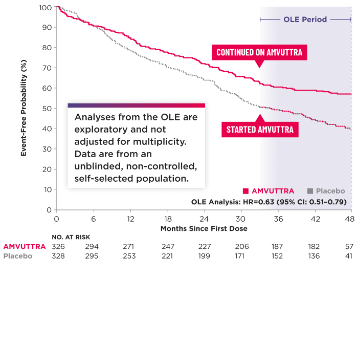Chart showing time to first CV event or all-cause mortality (overall population)