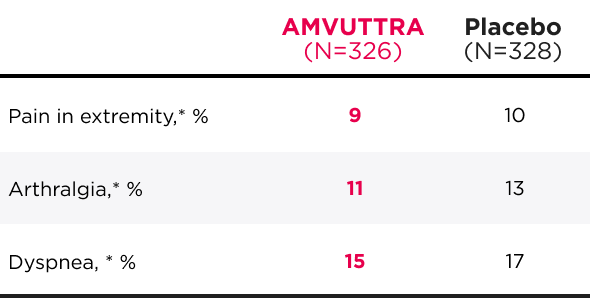 Chart showing the safety and tolerablity profile during the HELIOS B clinical trial