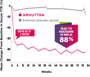 Chart showing mean TTR knockdown as high as 88%