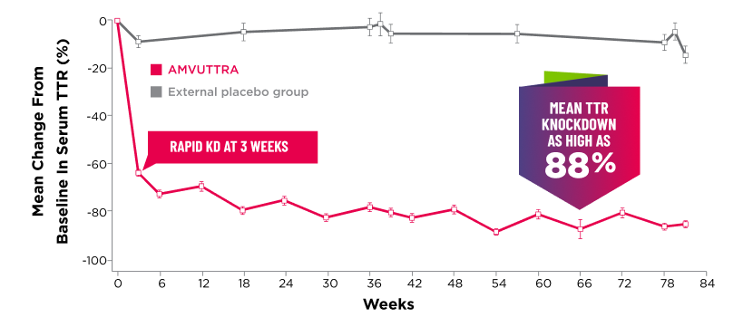 Chart showing mean TTR knockdown as high as 88%