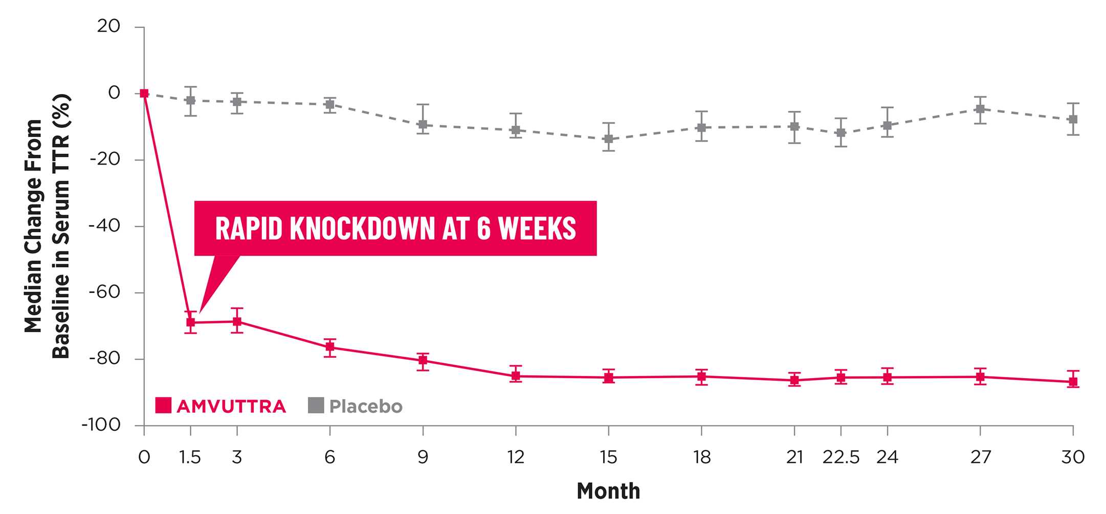 Chart showing the median TTR trough reduction at 30 months